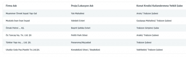 Ziraat Bankası anlaşmalı konut projeleri Trabzon 2019!